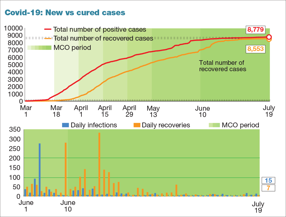 Covid-19: Daily infections and total active cases on the rise at 15 and ...