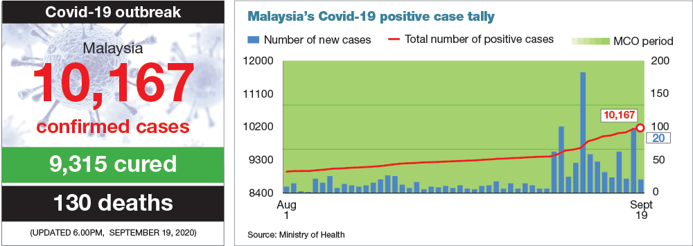 Total death covid 19 malaysia