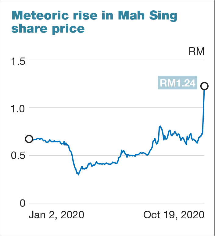 Glove Bulls Lift Mah Sing S Share Price By 75 In Two Trading Days The Edge Markets