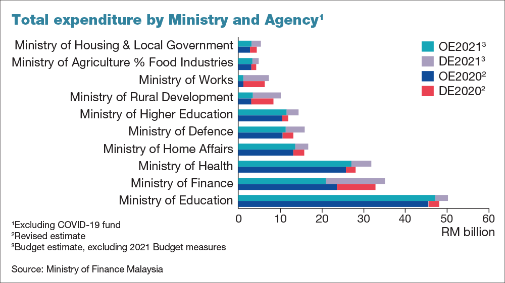 Summary budget 2022 malaysia