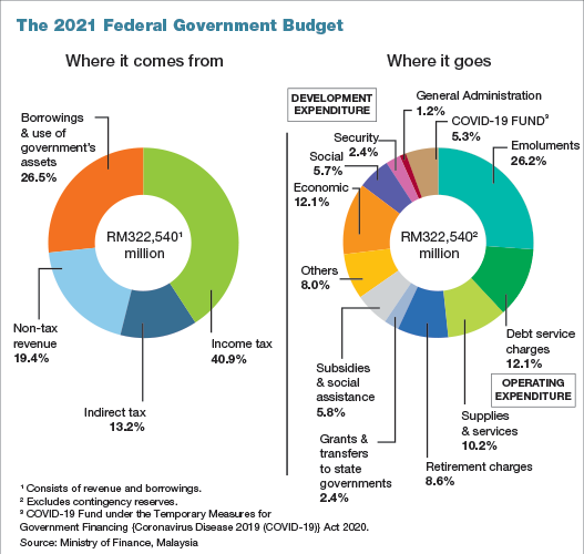 Government To Allocate Rm322 5b In Budget 2021 The Edge Markets