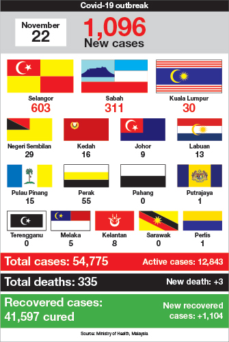 Today cases breakdown selangor covid in of Sarawak’s new