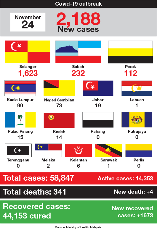 New cases in malaysia today