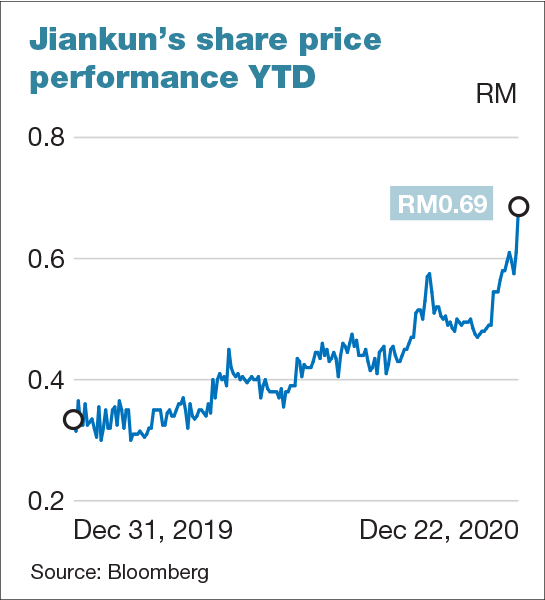 Jiankun share price