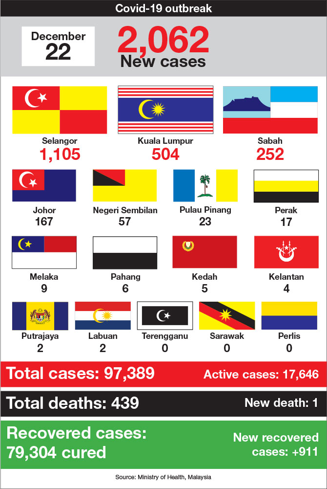 Breakdown of covid cases in selangor today