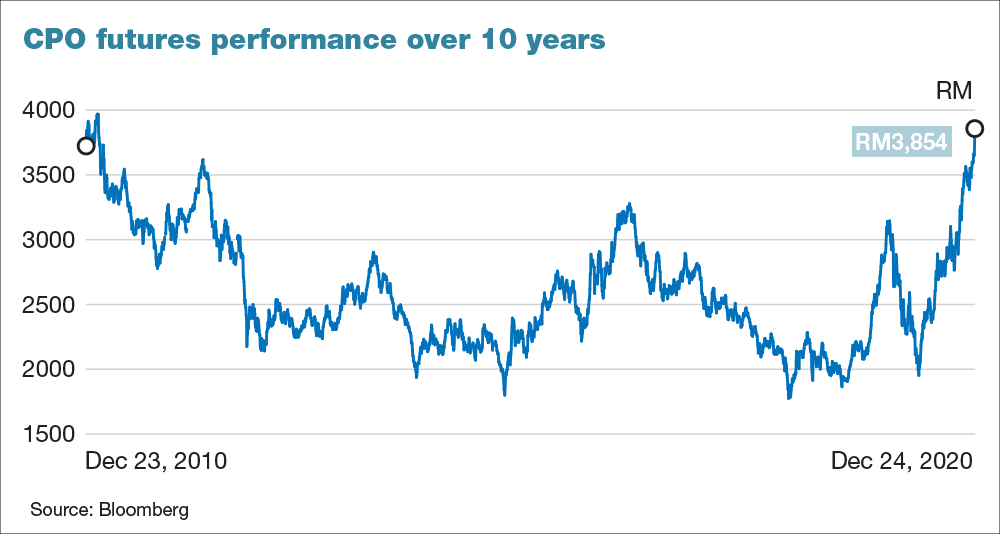 Cpo On Track To Post The Highest Year End Closing In 25 Years The Edge Markets