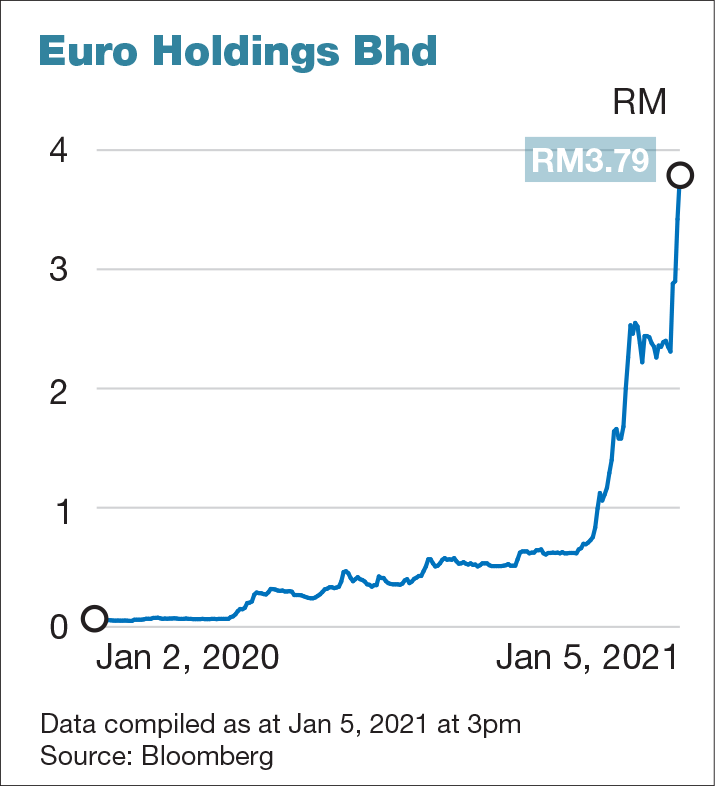 Euro Holdings hits record high in active trade, prompts Bursa UMA query