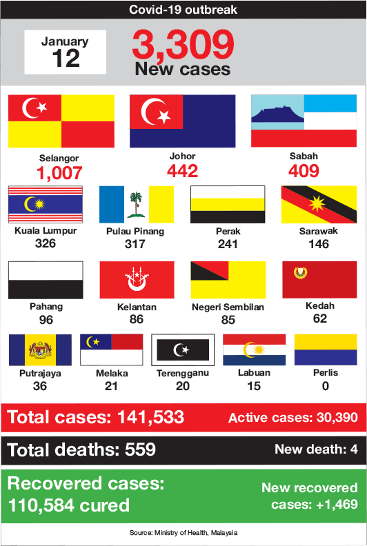 Highest covid cases in malaysia