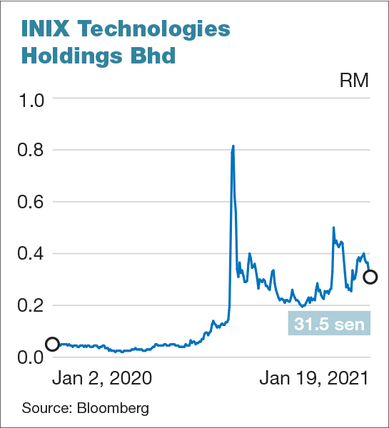 Inix technologies holdings berhad share price