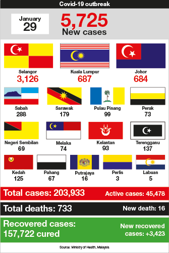 Malaysia S Daily New Cases Hit New Record With 5 725 As Cumulative Cases Surpass 200 000 Mark The Edge Markets