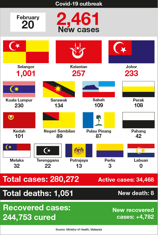 Malaysia Sees 2 461 New Covid 19 Cases Recoveries Almost Double That At 4 782 The Edge Markets