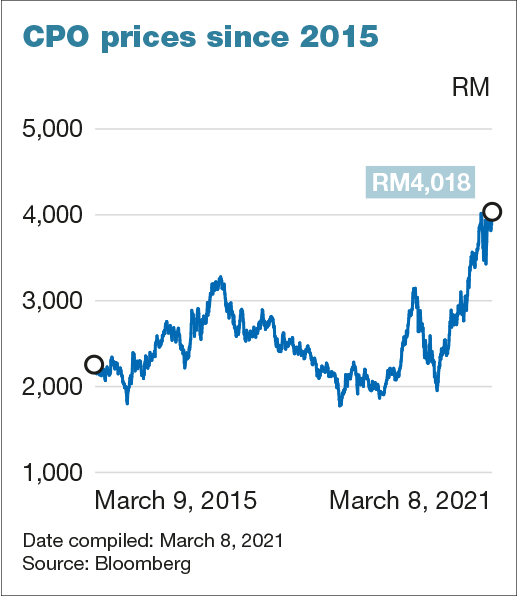 Malaysia Crude Palm Oil Price Live Walang Merah