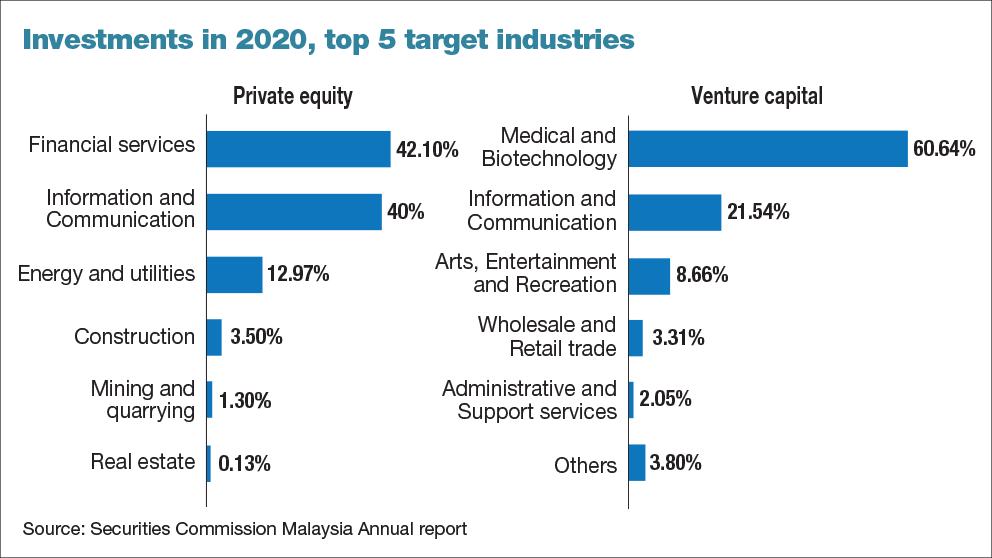 Private equity and venture capital funding almost doubled to RM11.7b in 2020  | The Edge Markets