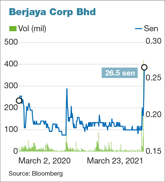 Berjaya corp share price