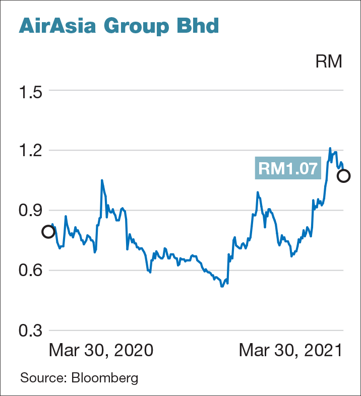 Airasia share price history