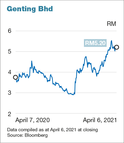 Genting Malaysia Bhd Share Price / Genting Malaysia Berhad ...