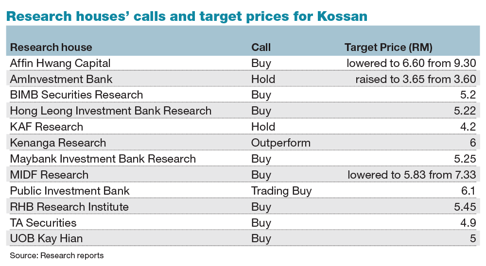 Kossan share price today