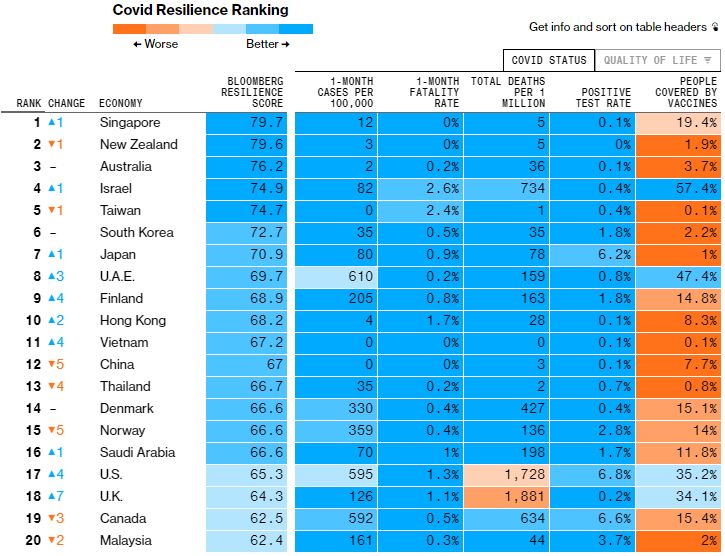 https://assets.theedgemarkets.com/pictures/20210426_covid_resilience_ranking.jpg