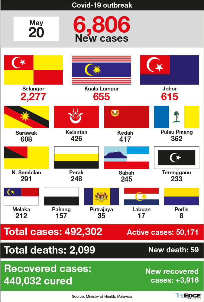 Cases daily record covid-19 malaysia