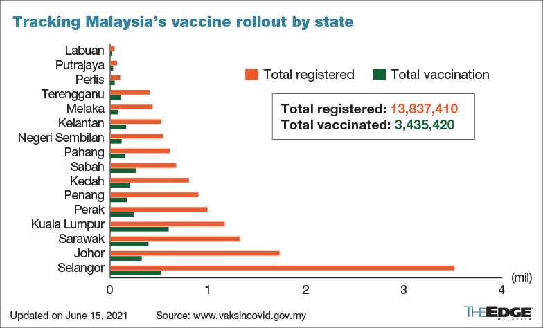 Malaysia in total vaccinated Malaysia to