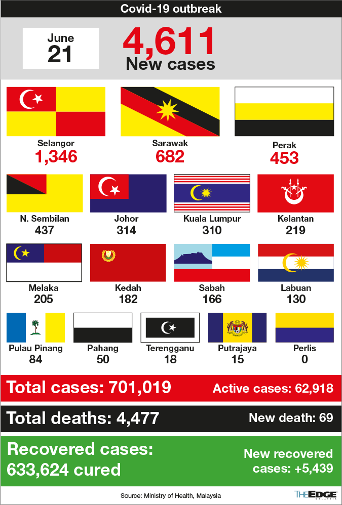 Malaysia S Daily Covid 19 Cases Fall To 4 611 Lowest In 35 Days The Edge Markets