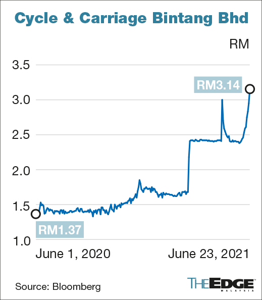 Cycle & carriage share price