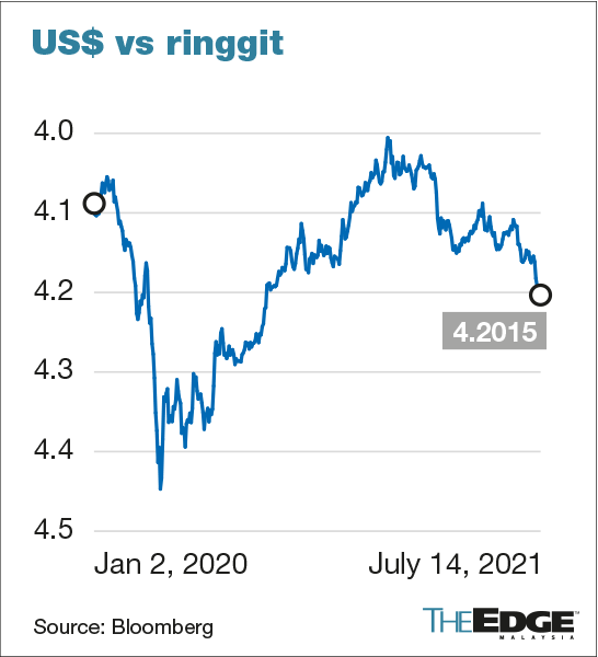 Ringgit Weakens Past 4 2000 Against Us Dollar For First Time Since August 2020 The Edge Markets