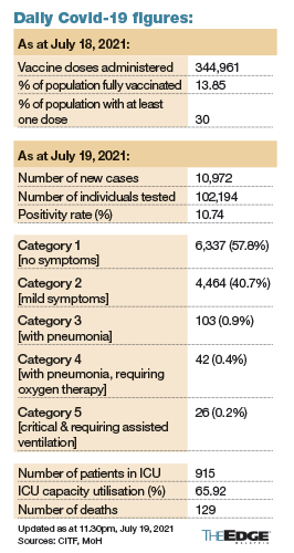 马来西亚的 Covid-19 病例在 7 月 19 日小幅上升至 10972 例，其中 129 人死亡 — Health DG – The Edge Markets MY