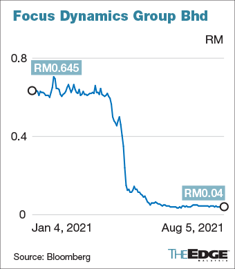 Focus dynamics share price