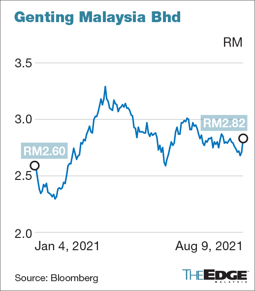 Malaysia klse price genting share Vortex to