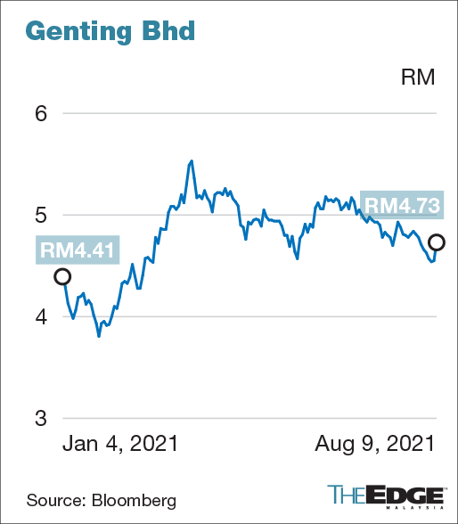 Share price gentingm Genting Singapore