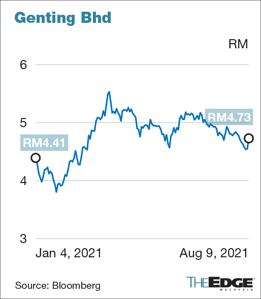 Genting Genm Jump After Malaysia Announced Relaxation Of Pandemic Driven Restrictions For Fully Vaccinated People In Several States The Edge Markets