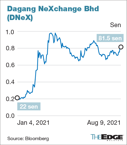 Dnex share price