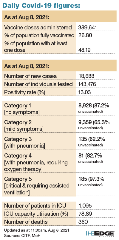 Covid-19：马来西亚的每日疫苗接种率下降，8 月 8 日接种 389641 剂 – The Edge Markets MY