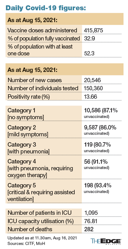 8 月 15 日，马来西亚接种的 Covid-19 疫苗剂量降至 415875；  32.9% 的人口获得第二次机会 – The Edge Markets MY