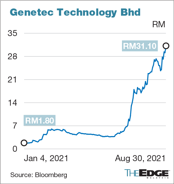 Genetec Market Cap Tops Rm1 5b As Share Price Hits Record High The Edge Markets