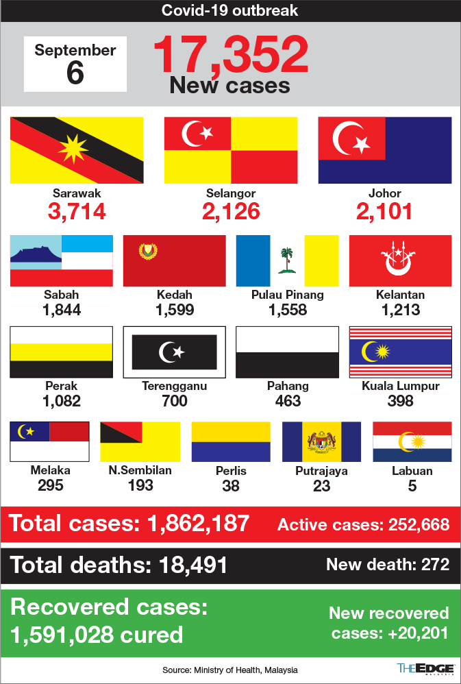 Cases today malaysia