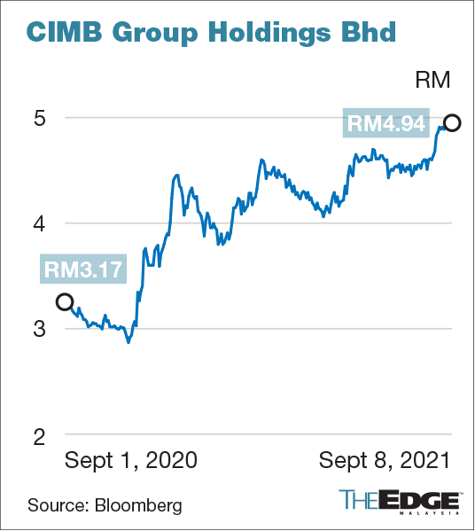 Stock price cimb