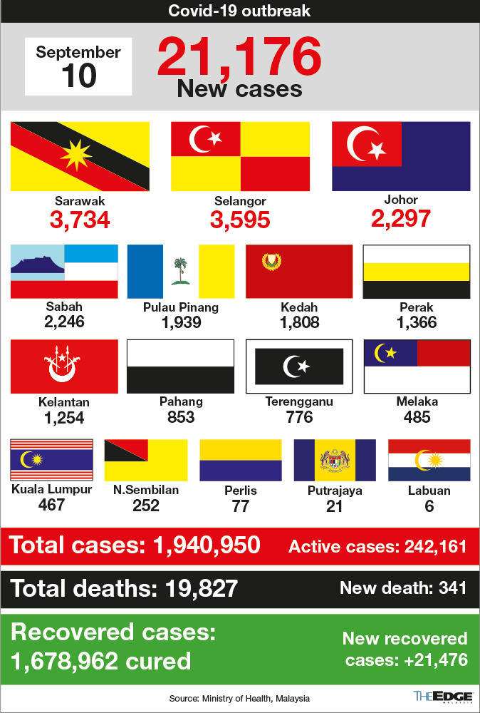 Highest covid cases in malaysia in a day
