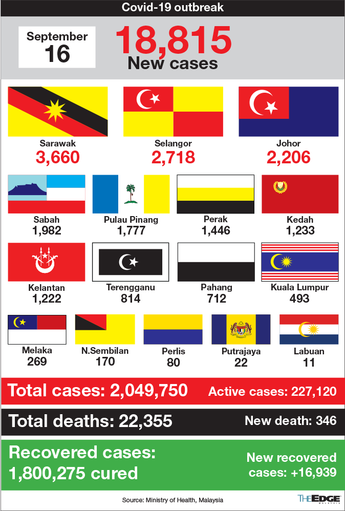 Covid-19 update kedah