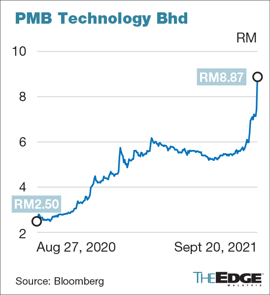 Pmb tech share price