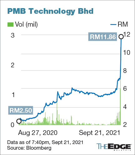 Tech price pmb share Investors Relation