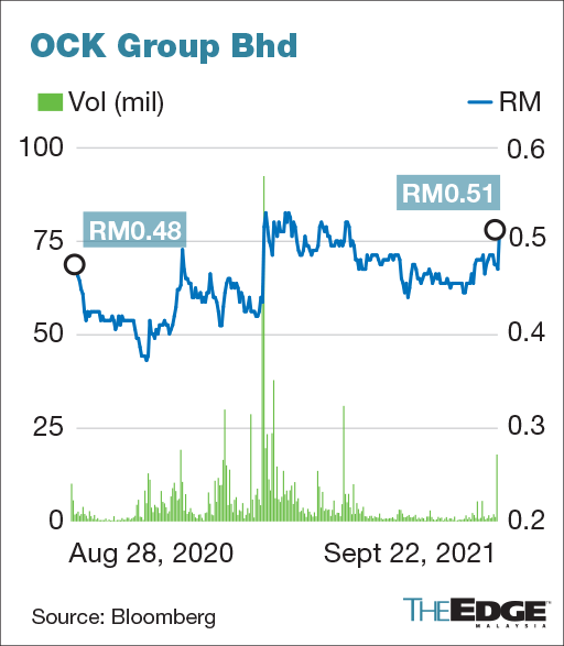 Ock group share price