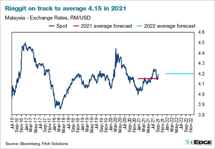 Ringgit On Weakening Path In 2022 Says Fitch Solutions