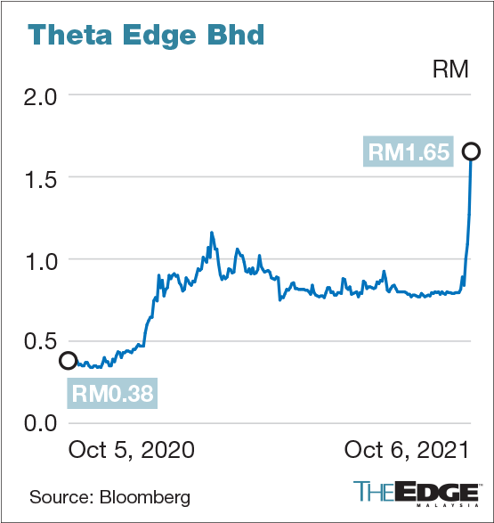 Theta edge share price