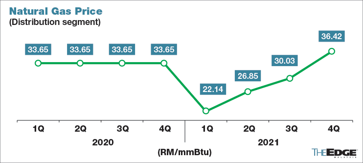 Natural Gas Price Malaysia Lisa Wright