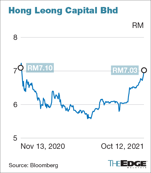 Hong Leong Capital S Share Price Tops Rm7 For First Time Since November Last Year As Foreign Shareholding Jumps To 3 74 The Edge Markets