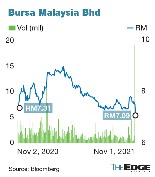 Bursa malaysia equity price