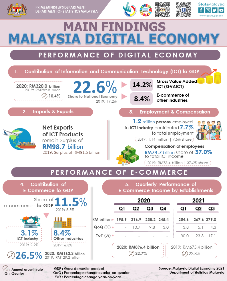 Malaysia ecommerce income jumped 17.1% yoy to RM279 bil in the third