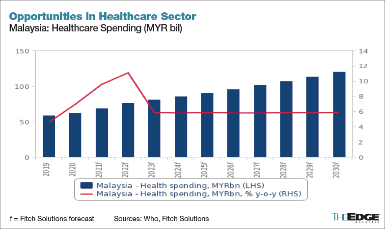 Malaysian Healthcare Sector To Benefit From Progressive Reforms, Says ...